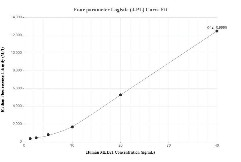 Cytometric bead array standard curve of MP00506-1